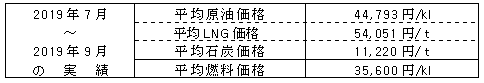 平均燃料価格（貿易統計）