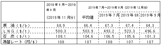 燃料価格の動向