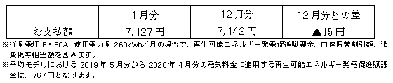 平均モデルの影響額