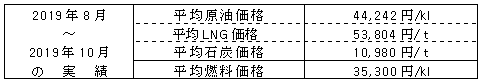 平均燃料価格（貿易統計）