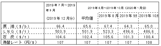 燃料価格の動向
