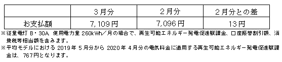 平均モデルの影響額