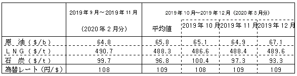 燃料価格の動向