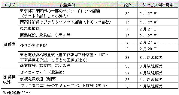 新たな設置台数・サービス開始時期