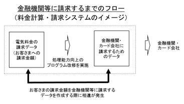 金融機関等に請求するまでのフロー