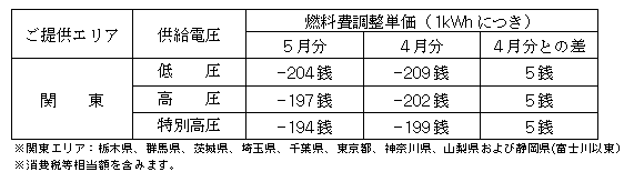 燃料費調整単価