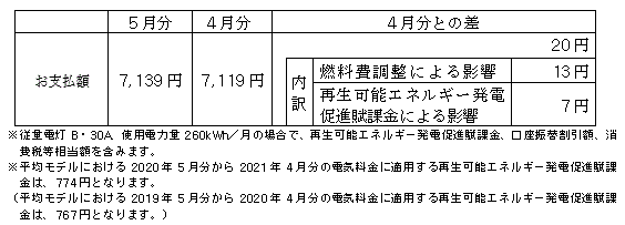 平均モデルの影響額