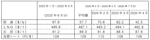 燃料価格の動向