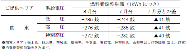 燃料費調整単価