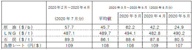 燃料価格の動向"