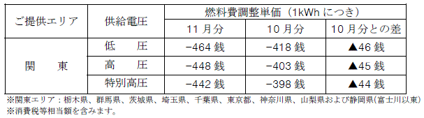 燃料費調整単価