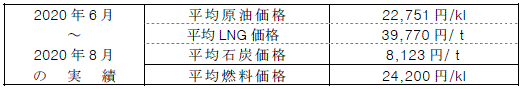 平均燃料価格（貿易統計）