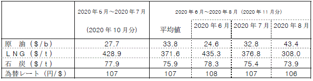 燃料価格の動向