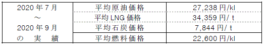 平均燃料価格（貿易統計）