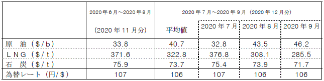 燃料価格の動向