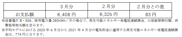 平均モデルの影響額