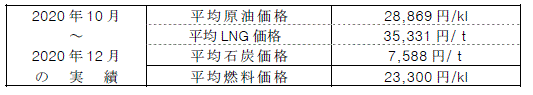 平均燃料価格（貿易統計）