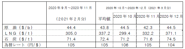 燃料価格の動向