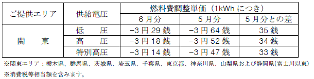 燃料費調整単価