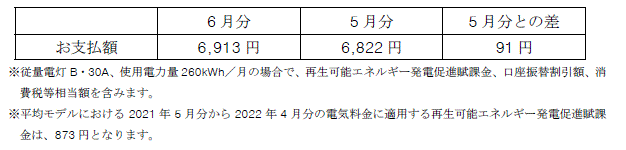 平均モデルの影響額