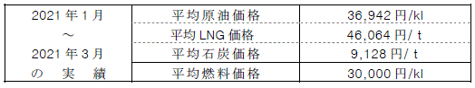 平均燃料価格（貿易統計）