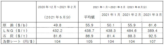 燃料価格の動向