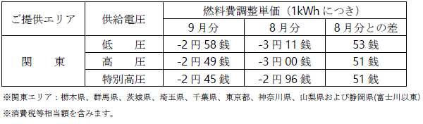 燃料費調整単価