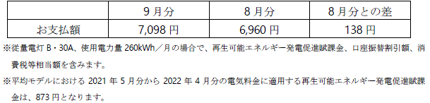 平均モデルの影響額