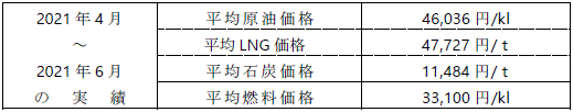 平均燃料価格（貿易統計）