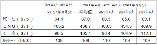 燃料価格の動向