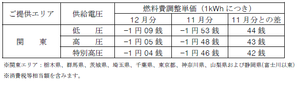 燃料費調整単価