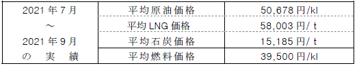 平均燃料価格（貿易統計）