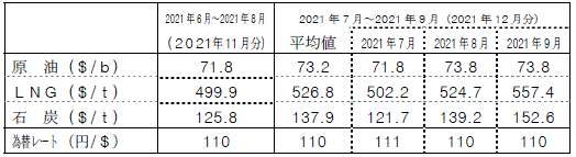 燃料価格の動向