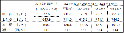 燃料価格の動向