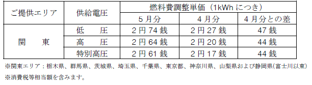 燃料費調整単価