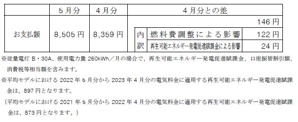 平均モデルの影響額