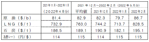 燃料価格の動向