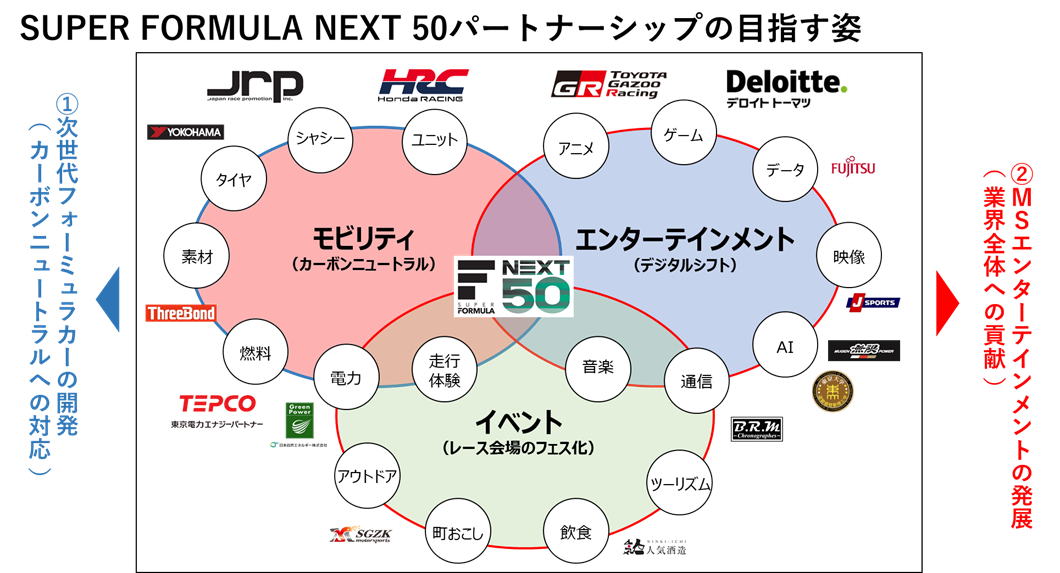 SUPER FORMULA NEXT50パートナーシップの目指す姿