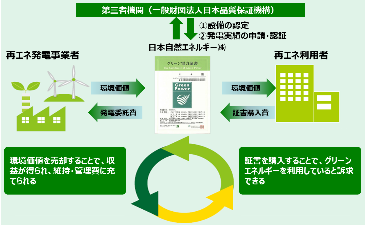 （グリーン電力証書発行までのスキーム図）