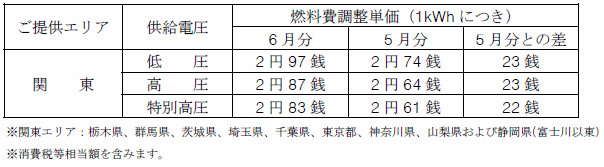 燃料費調整単価