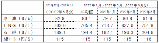 燃料価格の動向