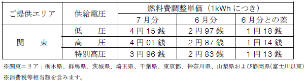 燃料費調整単価