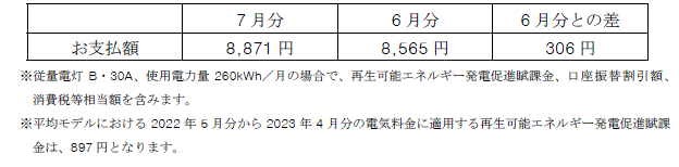 平均モデルの影響額