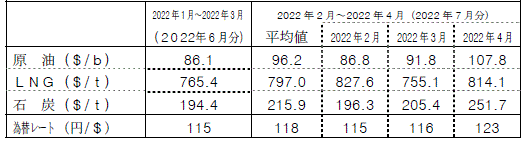 燃料価格の動向