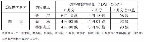 燃料費調整単価