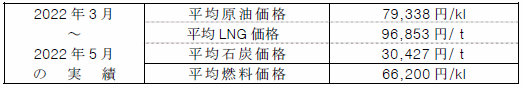 平均燃料価格（貿易統計）