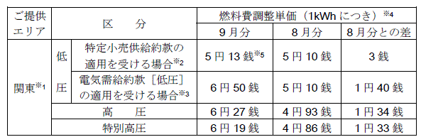 燃料費調整単価