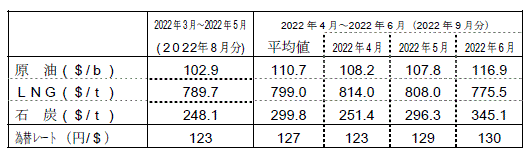 燃料価格の動向