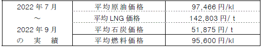 平均燃料価格（貿易統計）