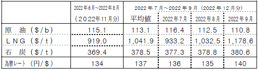 燃料価格の動向